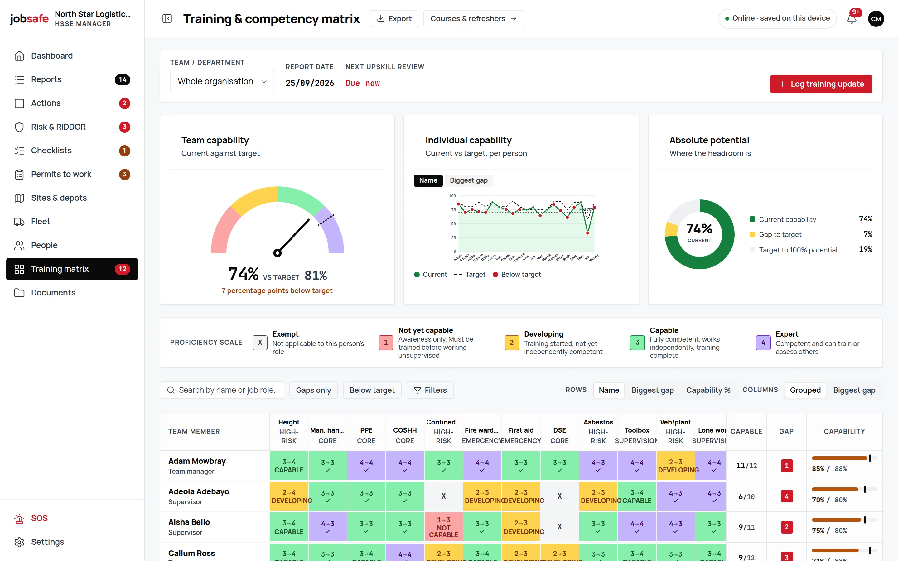 jobsafe training and competency matrix: a team capability gauge against target, an individual capability line chart, an absolute potential donut, the proficiency scale from exempt to expert, and the matrix of team members by competency with current-to-target levels, capable counts, gap badges and capability percentages.