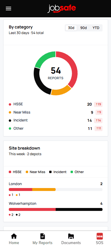 jobsafe admin dashboard — reports by category, weekly site breakdown, and the depot incident summary