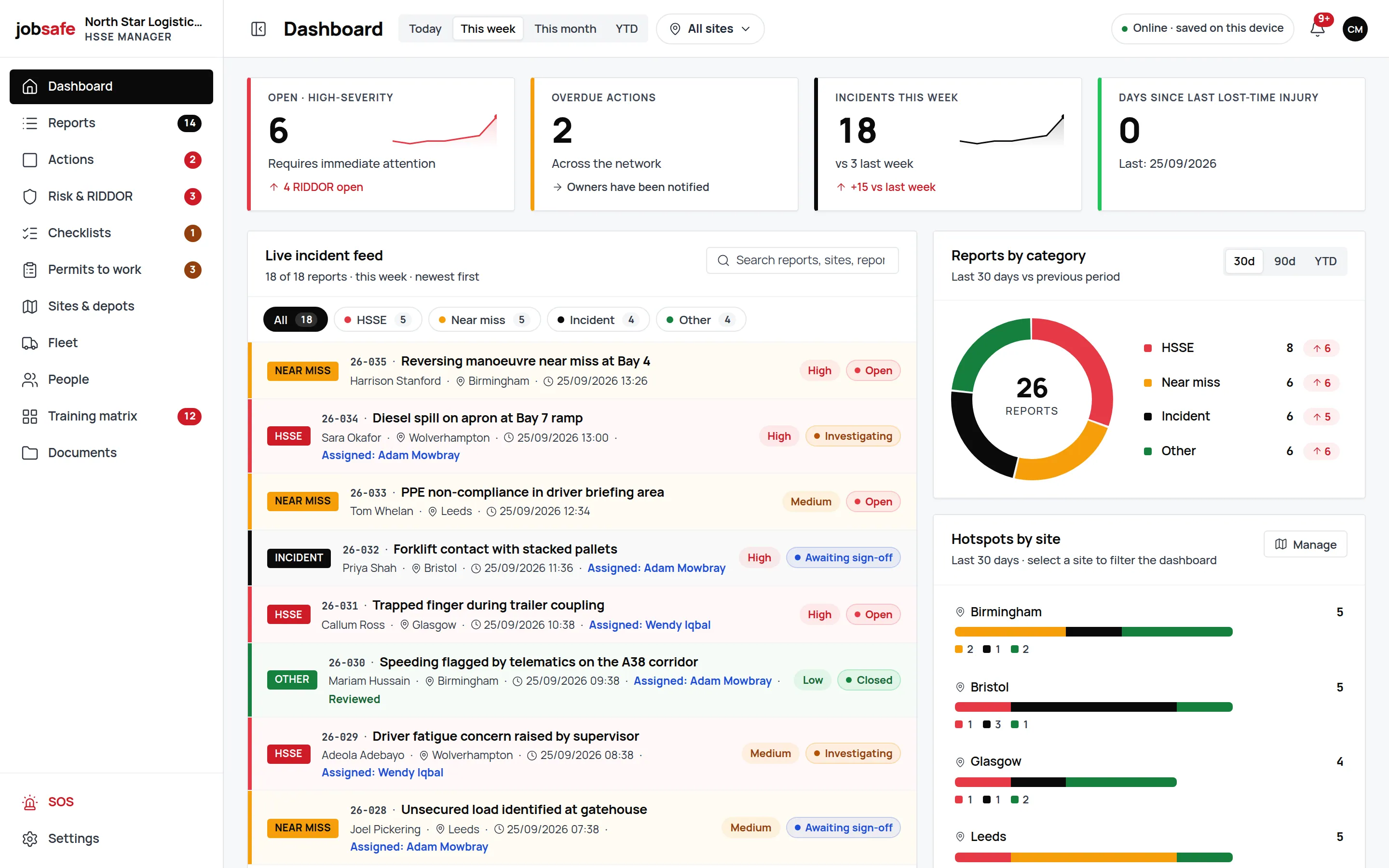 jobsafe dashboard for North Star Logistics: KPI cards for open high-severity reports, overdue actions, incidents this week and days since the last lost-time injury, a live incident feed of numbered reports with severity and status pills, a reports-by-category donut and hotspots by depot, with the sidebar showing overdue-action, RIDDOR and permit badges.