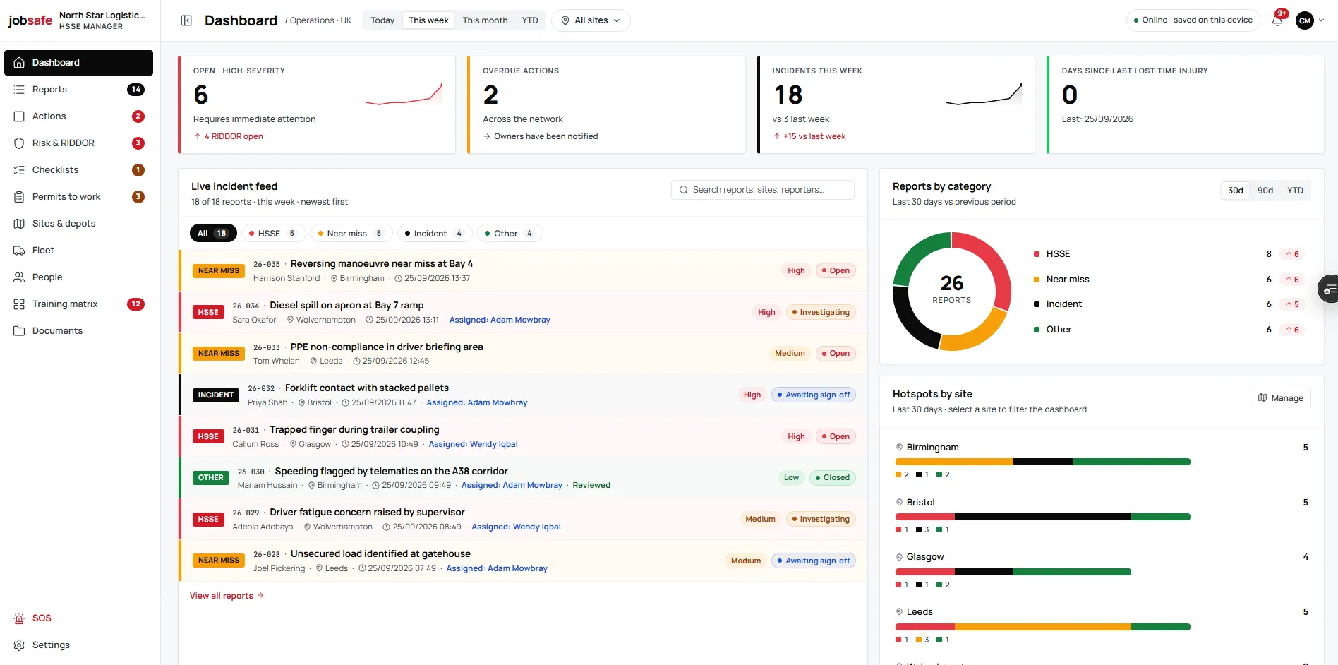 The jobsafe dashboard for North Star Logistics: six open high-severity reports, two overdue actions, 18 incidents this week, the live incident feed with report numbers, sites and statuses, reports by category, and hotspots by site.